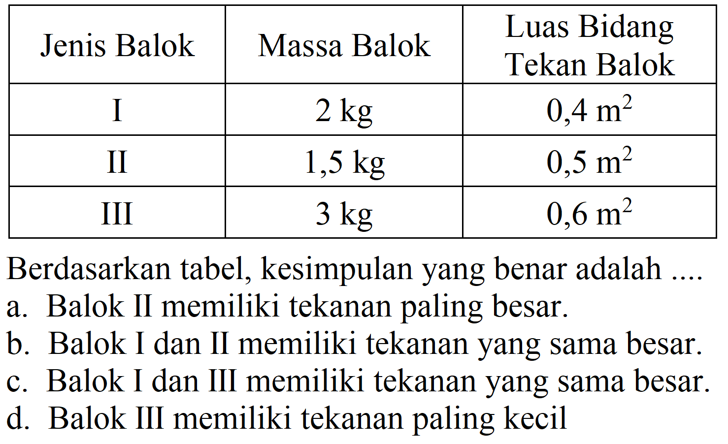 
 Jenis Balok  Massa Balok  Luas Bidang Tekan Balok 
 I   2 kg    0,4 m^2  
 II   1,5 kg    0,5 m^2  
 III   3 kg    0,6 m^2  


Berdasarkan tabel, kesimpulan yang benar adalah ....
a. Balok II memiliki tekanan paling besar.
b. Balok I dan II memiliki tekanan yang sama besar.
c. Balok I dan III memiliki tekanan yang sama besar.
d. Balok III memiliki tekanan paling kecil