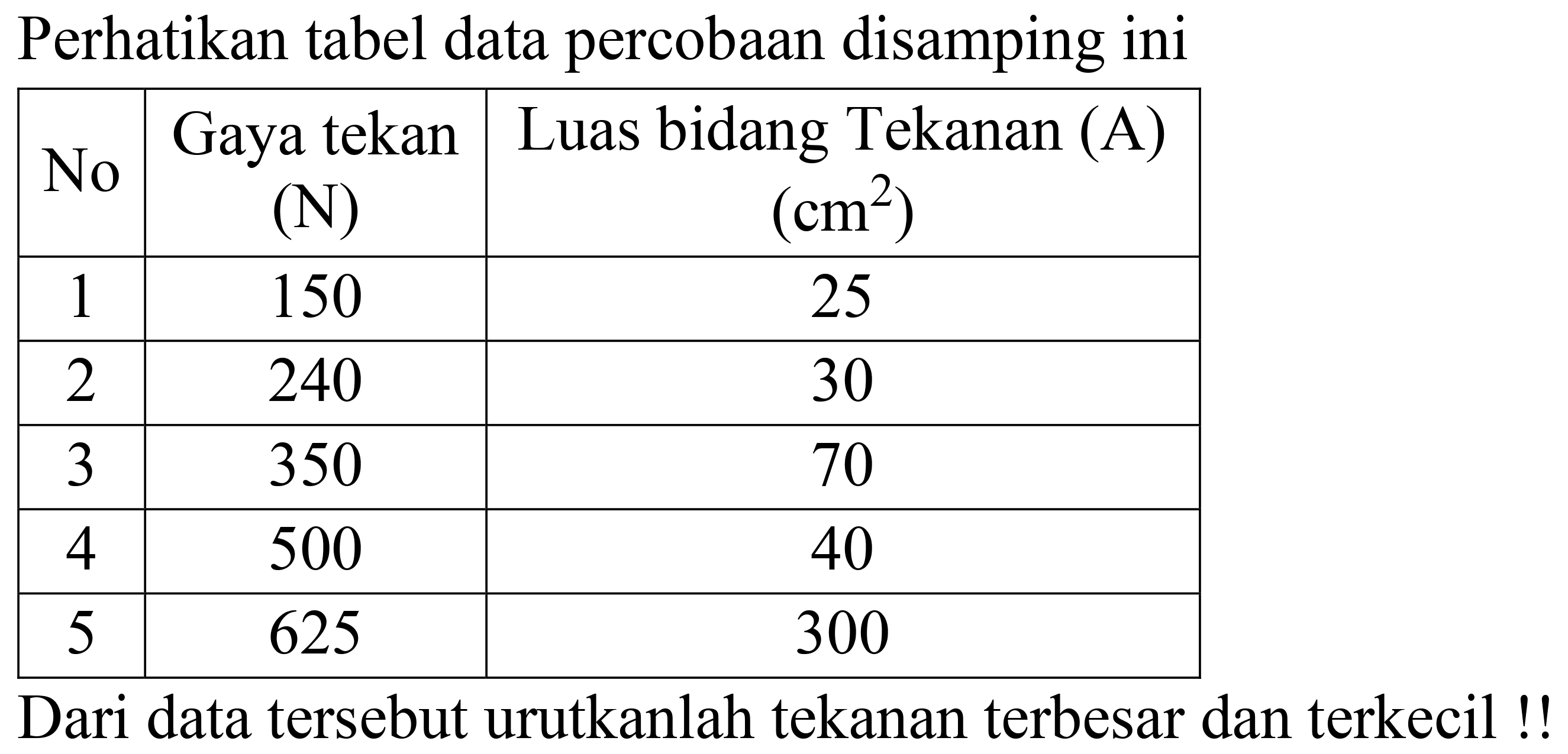 Perhatikan tabel data percobaan disamping ini

 No  Gaya tekan  (N)   Luas bidang Tekanan (A)  (cm^(2))  
 1  150  25 
 2  240  30 
 3  350  70 
 4  500  40 
 5  625  300 


Dari data tersebut urutkanlah tekanan terbesar dan terkecil !!