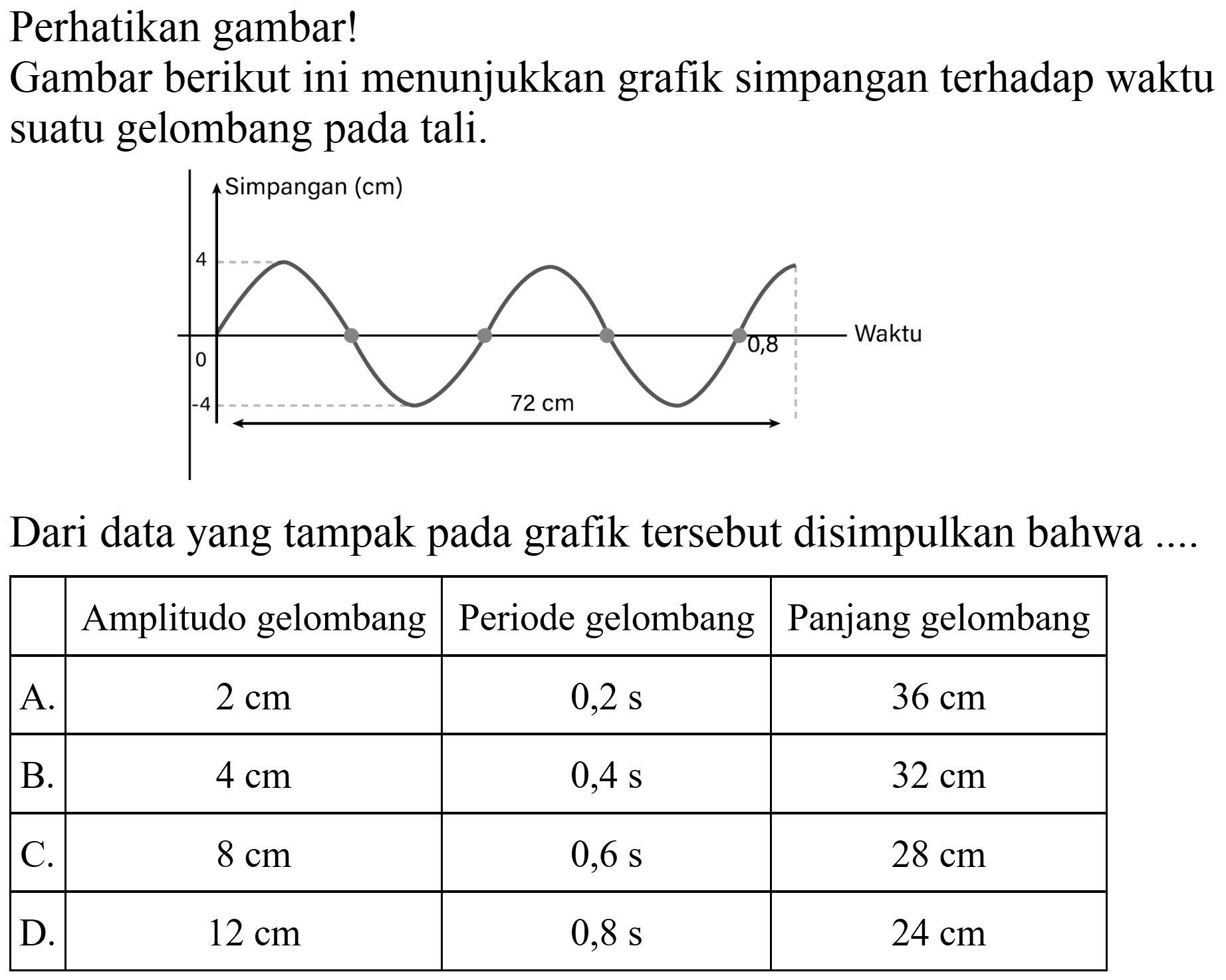 Perhatikan gambar!
Gambar berikut ini menunjukkan grafik simpangan terhadap waktu suatu gelombang pada tali.
Simpangan (cm) 4 0 0,8 Waktu -4 72 cm 
Dari data yang tampak pada grafik tersebut disimpulkan bahwa ....
  Amplitudo gelombang  Periode gelombang  Panjang gelombang 
 A.   2 cm    0,2 s    36 cm  
 B.   4 cm    0,4 s    32 cm  
 C.   8 cm    0,6 s    28 cm  
 D.   12 cm    0,8 s    24 cm  

