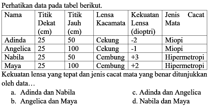 Perhatikan data pada tabel berikut.

 Nama  Titik Dekat  (cm)   Titik Jauh  (cm)   Lensa Kacamata  Kekuatan Lensa (dioptri)  Jenis Cacat Mata 
 Adinda  25  50  Cekung   -2   Miopi 
 Angelica  25  100  Cekung   -1   Miopi 
 Nabila  25  50  Cembung   +3   Hipermetropi 
 Maya  25  100  Cembung   +2   Hipermetropi 


Kekuatan lensa yang tepat dan jenis cacat mata yang benar ditunjukkan oleh data...
a. Adinda dan Nabila
c. Adinda dan Angelica
b. Angelica dan Maya
d. Nabila dan Maya