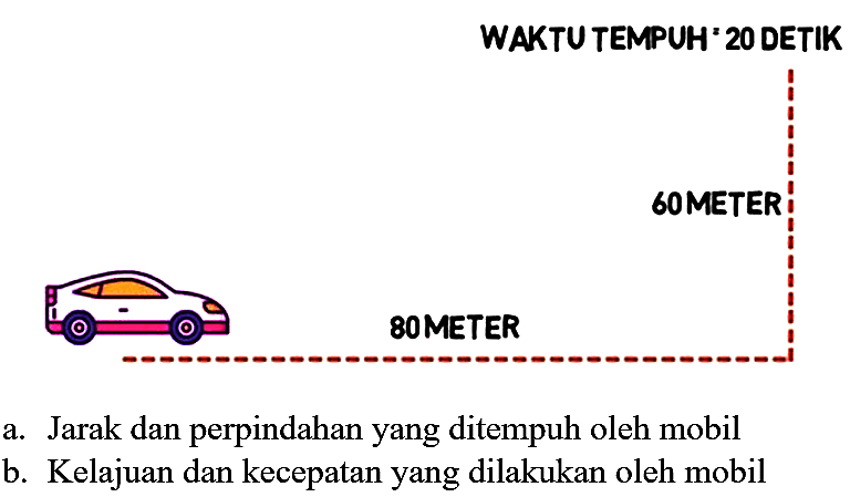 WAKTUTEMPUH 20 DETIK
6OMETER
8OMETER
a. Jarak dan perpindahan yang ditempuh oleh mobil
b. Kelajuan dan kecepatan yang dilakukan oleh mobil