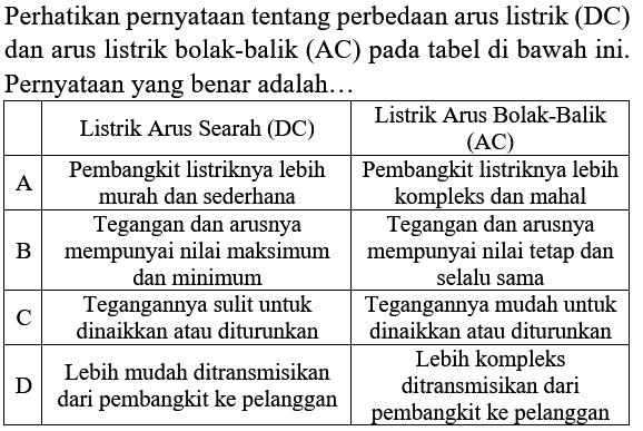 Perhatikan pernyataan tentang perbedaan arus listrik (DC) dan arus listrik bolak-balik (AC) pada tabel di bawah ini. Pernyataan yang benar adalah...

  Listrik Arus Searah (DC)  Listrik Arus Bolak-Balik  (  AC) 
 A  Pembangkit listriknya lebih murah dan sederhana  Pembangkit listriknya lebih kompleks dan mahal 
 B  Tegangan dan arusnya mempunyai nilai maksimum dan minimum  Tegangan dan arusnya mempunyai nilai tetap dan selalu sama 
 C  Tegangannya sulit untuk dinaikkan atau diturunkan  Tegangannya mudah untuk dinaikkan atau diturunkan 
 D  Lebih mudah ditransmisikan dari pembangkit ke pelanggan  Lebih kompleks ditransmisikan dari pembangkit ke pelanggan 

