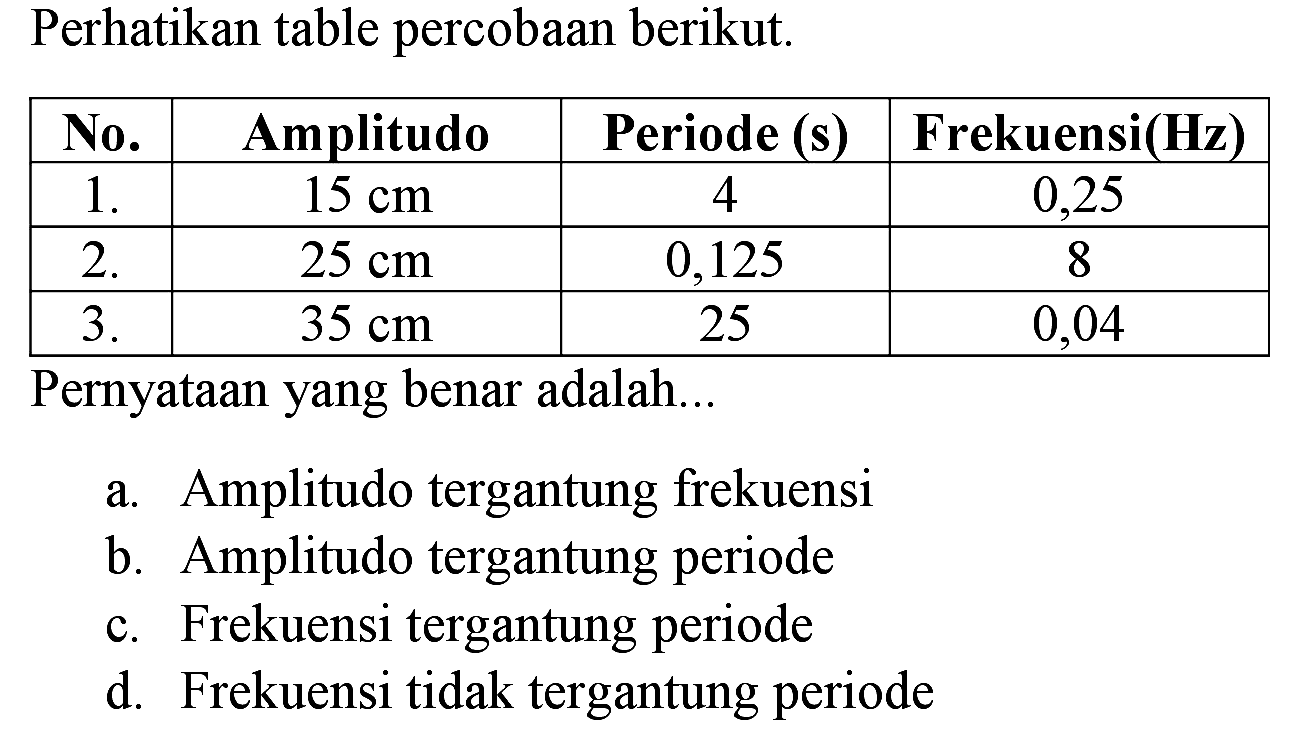 Perhatikan table percobaan berikut.

 No.  Amplitudo  Periode (s)  Frekuensi(Hz) 
  1 .    15 cm   4  0,25 
  2 .    25 cm   0,125  8 
  3 .    35 cm   25  0,04 


Pernyataan yang benar adalah...
a. Amplitudo tergantung frekuensi
b. Amplitudo tergantung periode
c. Frekuensi tergantung periode
d. Frekuensi tidak tergantung periode