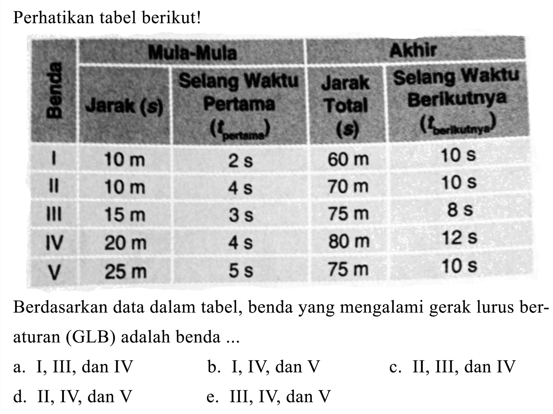 Perhatikan tabel berikut!
Berdasarkan data dalam tabel, benda yang mengalami gerak lurus beraturan (GLB) adalah benda ...
a. I, III, dan IV
b. I, IV, dan V
c. II, III, dan IV
d. II, IV, dan V
e. III, IV, dan V