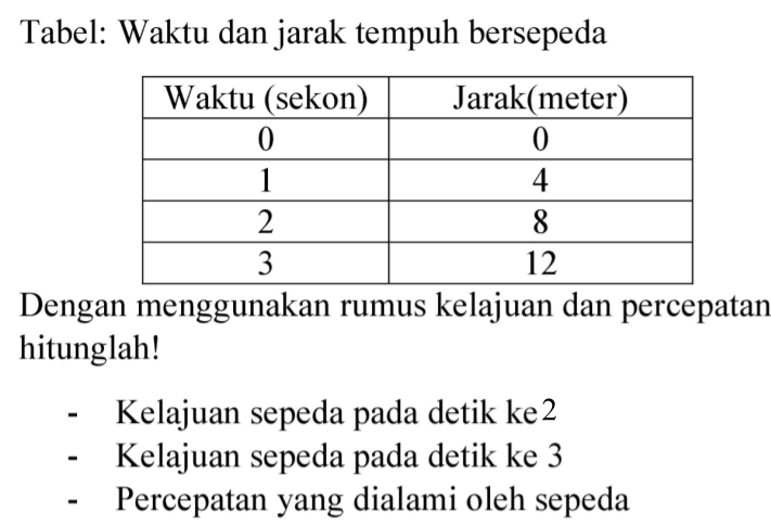 Tabel: Waktu dan jarak tempuh bersepeda

 Waktu (sekon)  Jarak(meter) 
 0  0 
 1  4 
 2  8 
 3  12 

Dengan menggunakan rumus kelajuan dan percepatan hitunglah!
- Kelajuan sepeda pada detik ke 3
- Kelajuan sepeda pada detik ke 3
- Percepatan yang dialami oleh sepeda