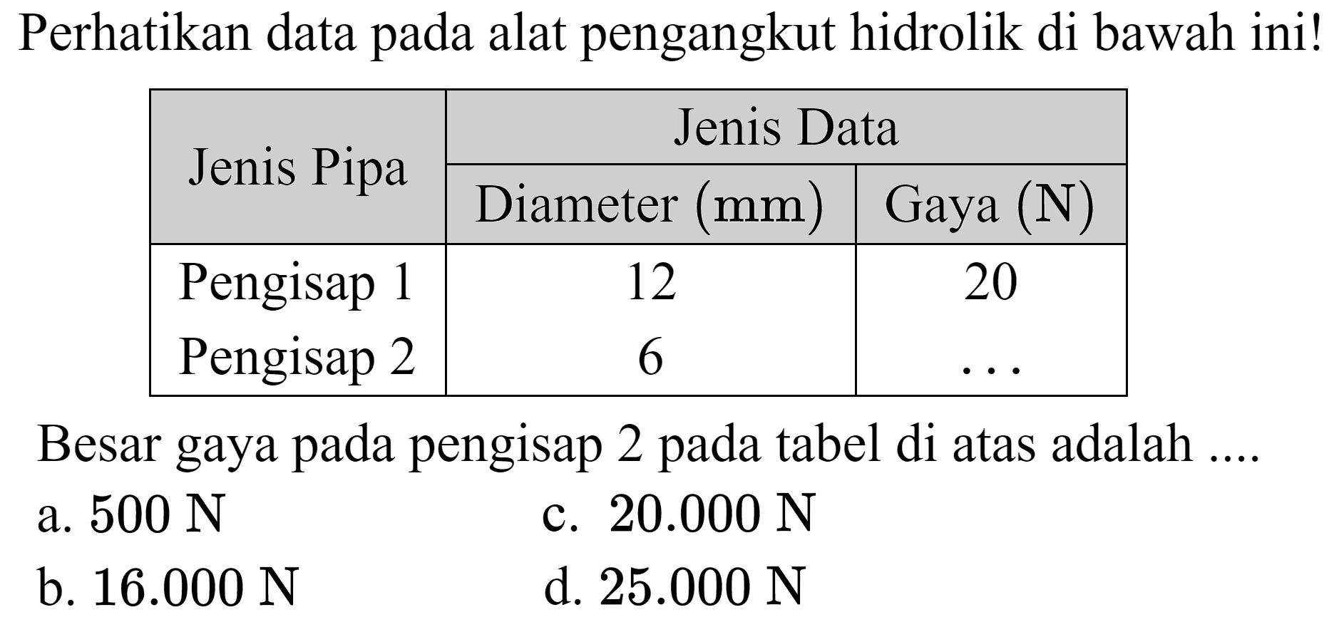 Perhatikan data pada alat pengangkut hidrolik di bawah ini!

 {2)/(*)/( Jenis Pipa )  {2)/(|c|)/( Jenis Data ) 
 { 2 - 3 )  Diameter  (mm)   Gaya  (N)  
 Pengisap 1  12  20 
Pengisap 2  6   ...  


Besar gaya pada pengisap 2 pada tabel di atas adalah ....
a.  500 ~N 
c.  20.000 ~N 
b.  16.000 ~N 
d.  25.000 ~N 