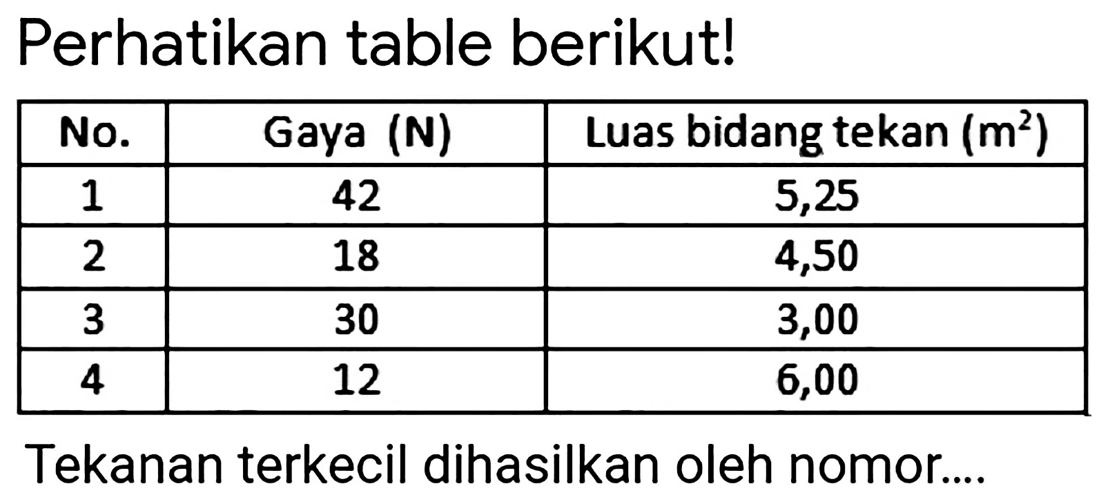 Perhatikan table berikut!

 No.  Gaya (N)  Luas bidang tekan  (m^(2))  
 1  42  5,25 
 2  18  4,50 
 3  30  3,00 
 4  12  6,00 


Tekanan terkecil dihasilkan oleh nomor....