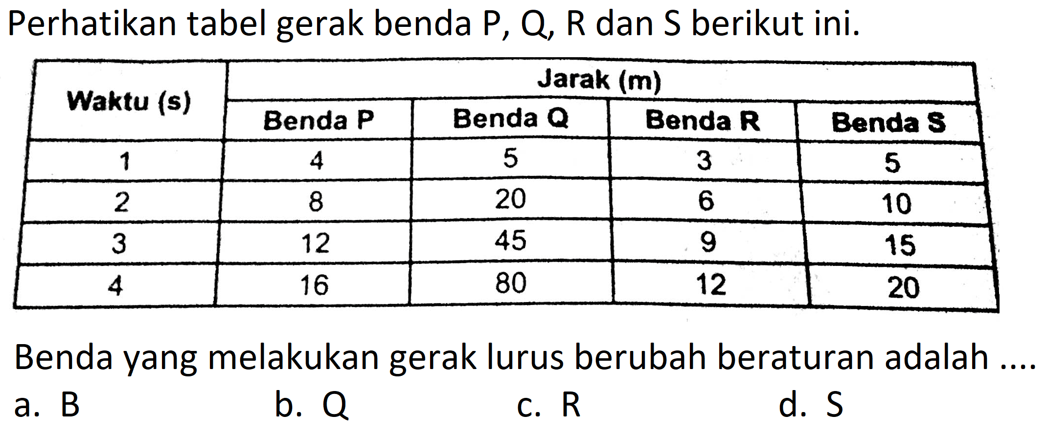 Perhatikan tabel gerak benda  P, Q, R  dan  S  berikut ini.

 {2)/(*)/( Waktu (s) )  {4)/(|c|)/( Jarak (m) ) 
 { 2 - 5 )  Benda P  Benda Q  Benda R  Benda S 
 1  4  5  3   {5)  
 2  8  20  6  10 
 3  12  45  9  15 
 4  16  80  12  20 


Benda yang melakukan gerak lurus berubah beraturan adalah ....
a. B
b.  Q 
c.  R 
d.  S 