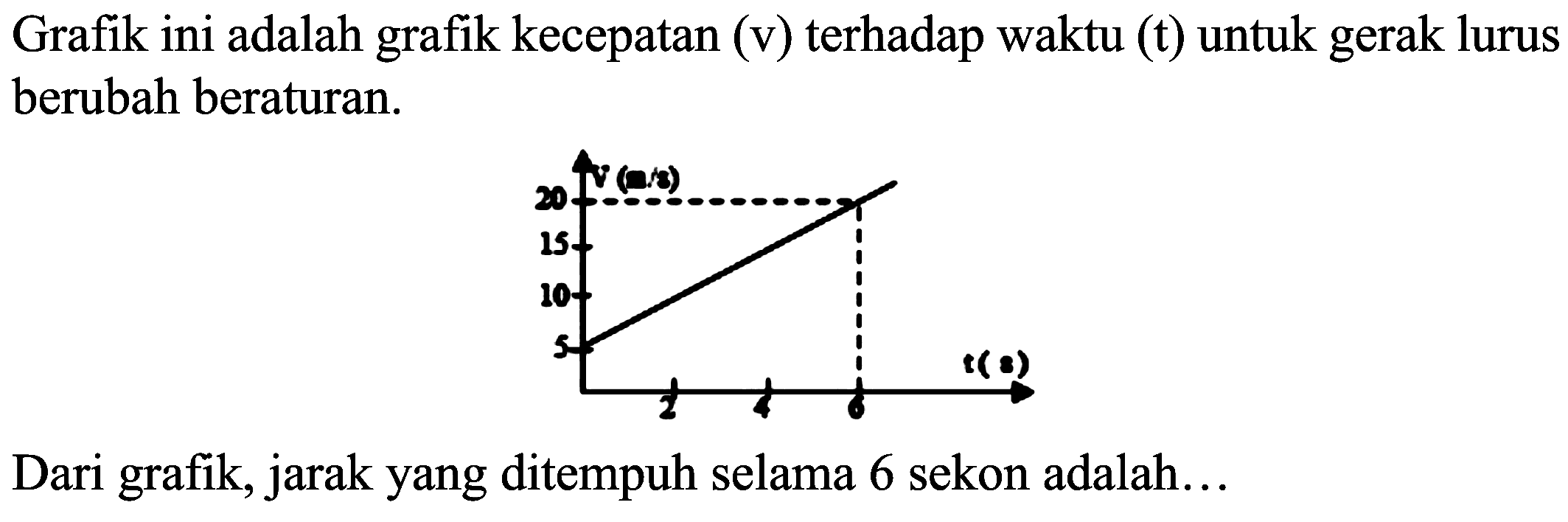 Grafik ini adalah grafik kecepatan (v) terhadap waktu (t) untuk gerak lurus berubah beraturan.
Dari grafik, jarak yang ditempuh selama 6 sekon adalah...