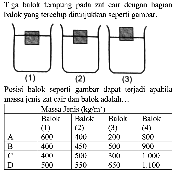 Tiga balok terapung pada zat cair dengan bagian balok yang tercelup ditunjukkan seperti gambar.
Posisi balok seperti gambar dapat terjadi apabila massa jenis zat cair dan balok adalah...

 {5)/(|l|)/( Massa Jenis  (kg / m^(3)) ) 
  Balok  (1)   Balok  (2)   Balok  (3)   Balok  (4)  
 A  600  400  200  800 
 B  400  450  500  900 
 C  400  500  300   1.000  
 D  500  550  650   1.100  

