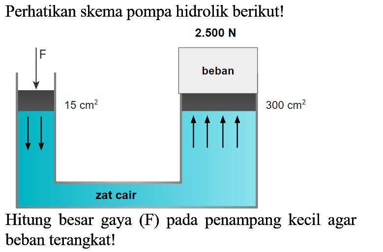 Perhatikan skema pompa hidrolik berikut!
Hitung besar gaya (F) pada penampang kecil agar beban terangkat!