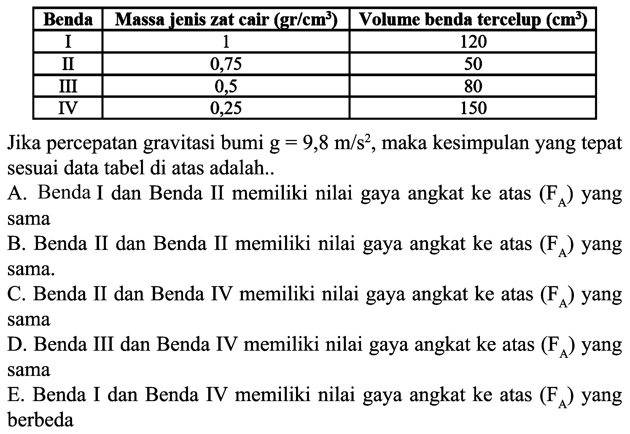 
 Benda  Massa jenis zat cair  (g r / {c m)^(3))   Volume benda tercelup  (cm^(3))  
 I  1  120 
 II  0,75  50 
 III  0,5  80 
 IV  0,25  150 


Jika percepatan gravitasi bumi  g=9,8 m / s^(2) , maka kesimpulan yang tepat sesuai data tabel di atas adalah..

A. Benda I dan Benda II memiliki nilai gaya angkat ke atas  (F_(A))  yang sama

B. Benda II dan Benda II memiliki nilai gaya angkat ke atas  (F_(A))  yang sama.

C. Benda II dan Benda IV memiliki nilai gaya angkat ke atas  (F_(A))  yang sama

D. Benda III dan Benda IV memiliki nilai gaya angkat ke atas  (F_(A))  yang sama

E. Benda I dan Benda IV memiliki nilai gaya angkat ke atas  (F_(A))  yang berbeda