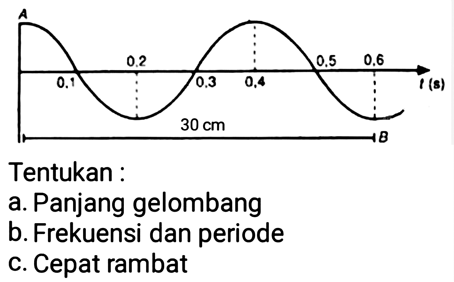 A 0,1 0,2 0,3 0,4 0,5 0,6 t (s) 30 cm B 
Tentukan :
a. Panjang gelombang
b. Frekuensi dan periode
c. Cepat rambat