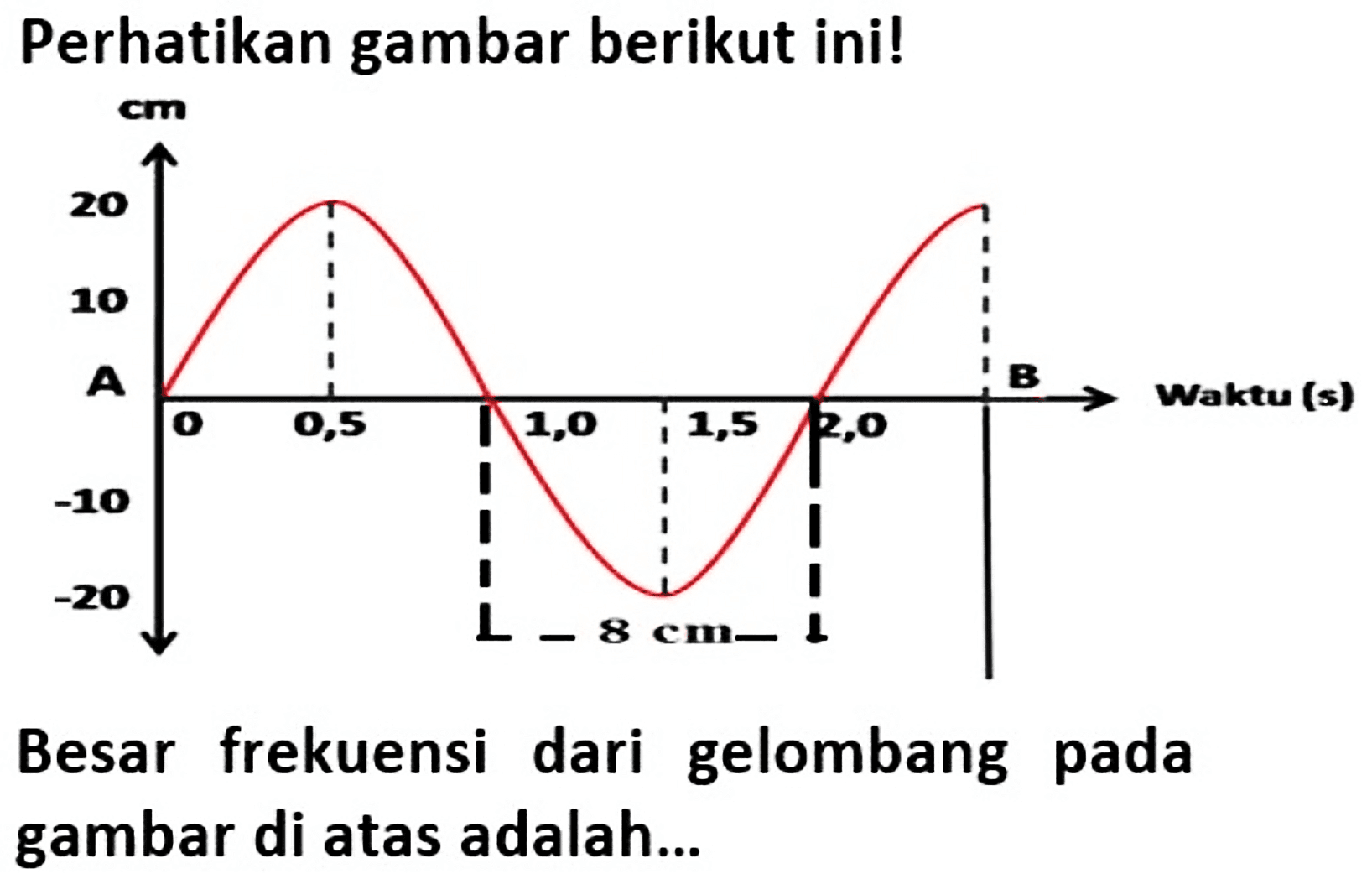 Perhatikan gambar berikut ini! cm 20 10 A -10 -20 Waktu (s) 0 0,5 1,0 1,5 2,0 B 8 cm 
Besar frekuensi dari gelombang pada gambar di atas adalah...