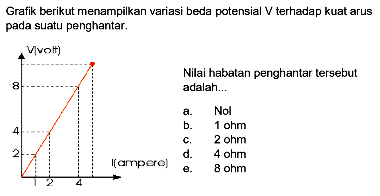 Grafik berikut menampilkan variasi beda potensial  V  terhadap kuat arus pada suatu penghantar.
Nilai habatan penghantar tersebut adalah...
a. Nol
b.  1 ohm 
c.  2 ohm 
d. 4 ohm