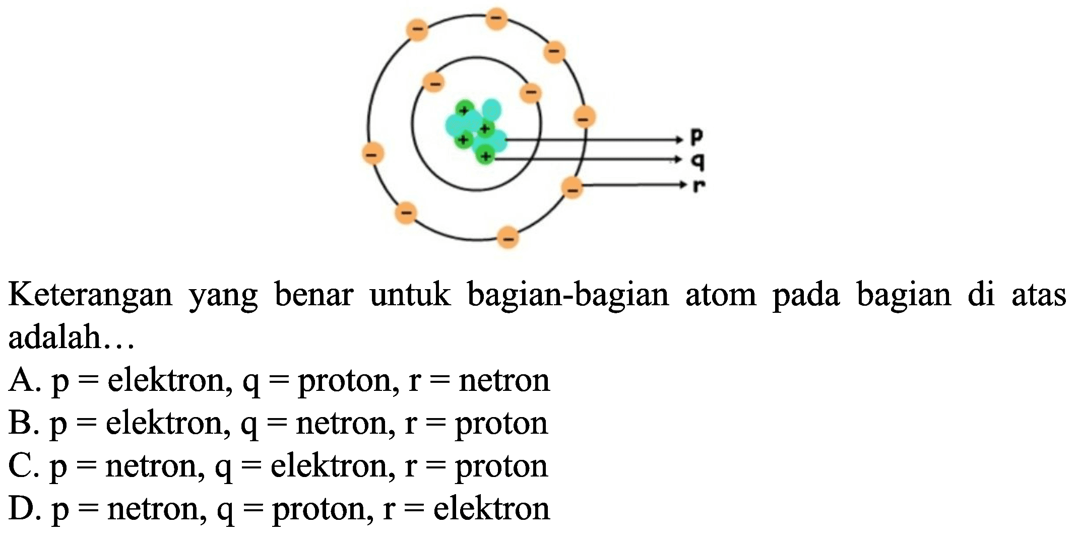 Keterangan yang benar untuk bagian-bagian atom pada bagian di atas adalah...
A.  p=  elektron,  q=  proton,  r=  netron
B.  p=  elektron,  q=  netron,  r=  proton
C.  p=  netron,  q=  elektron,  r=  proton
D.  p=  netron,  q=  proton,  r=  elektron