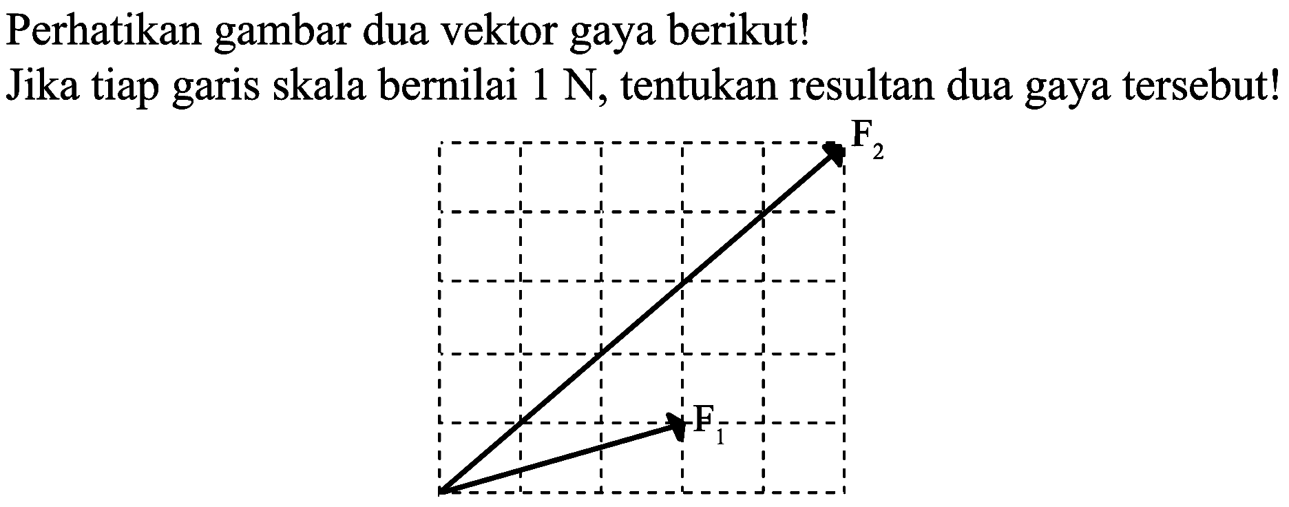 Perhatikan gambar dua vektor gaya berikut!
Jika tiap garis skala bernilai  1 N , tentukan resultan dua gaya tersebut!