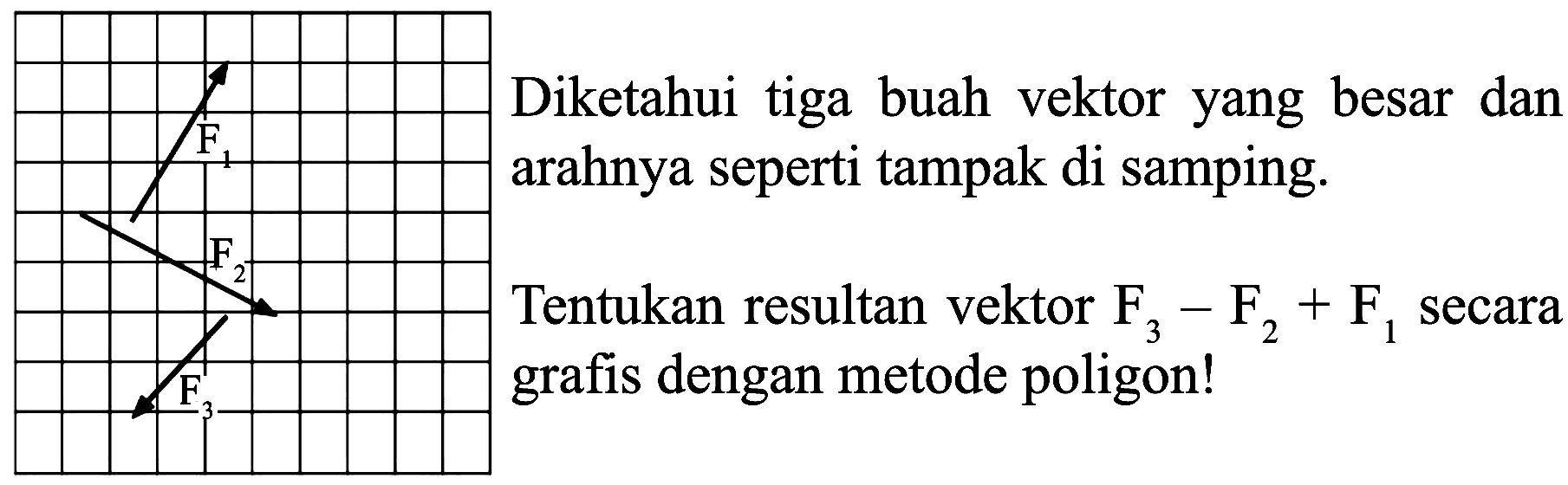 Diketahui tiga buah vektor yang besar dan arahnya seperti tampak di samping. 
Tentukan resultan vektor F3 - F2 + F1 secara grafis dengan metode poligon!