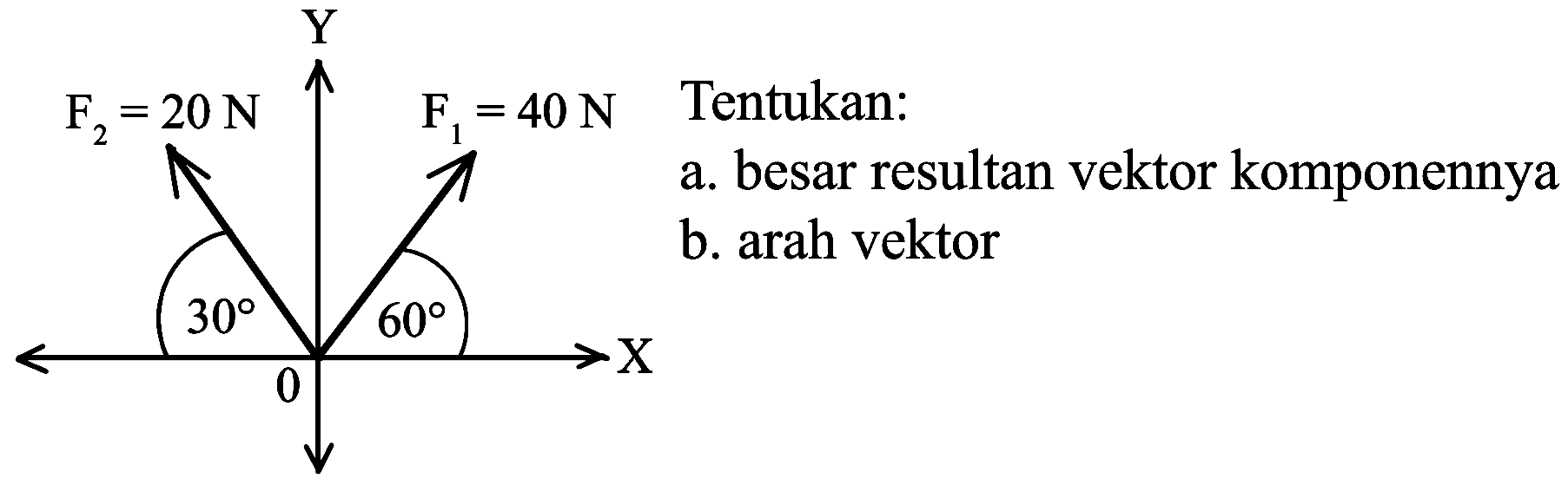 Y F2=20 N F1=40 N
30 60 0 X
Tentukan:
a. besar resultan vektor komponennya
b. arah vektor