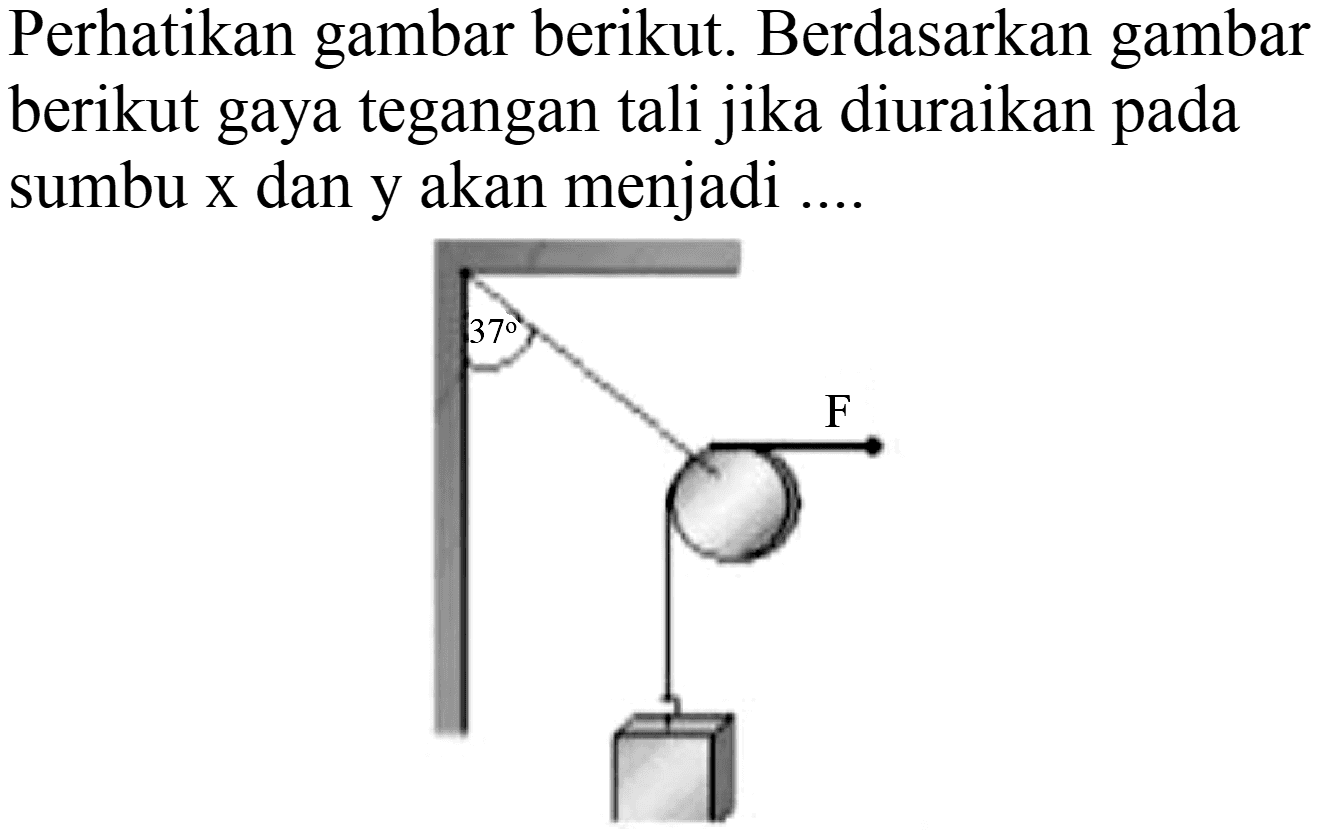 Perhatikan gambar berikut. Berdasarkan gambar berikut gaya tegangan tali jika diuraikan pada sumbu  x  dan y akan menjadi ....