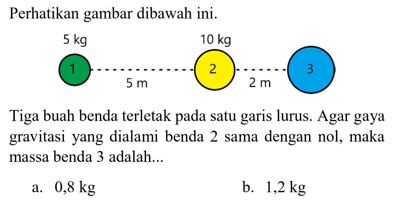 Perhatikan gambar dibawah ini. 5 kg 10 kg 1 5m 2 2m 3 Tiga buah benda terletak pada satu garis lurus. Agar gaya gravitasi yang dialami benda 2 sama dengan nol, maka massa benda 3 adalah...
a. 0,8 kg b. 1,2 kg