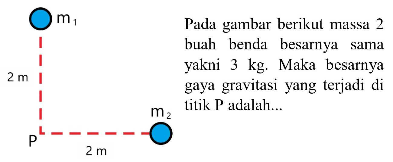 m1 2m P 2m m2 Pada gambar berikut massa 2 buah benda besarnya sama yakni 3 kg. Maka besarnya gaya gravitasi yang terjadi di titik P adalah...