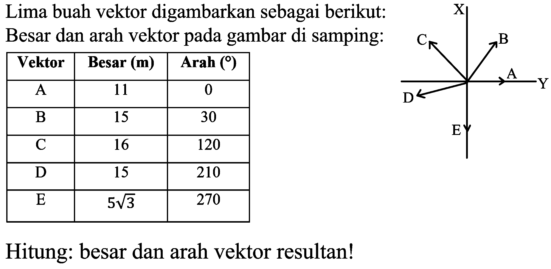 Lima buah vektor digambarkan sebagai berikut: Besar dan arah vektor pada gambar di samping:

 Vektor  Besar (m)  Arah  ()  
 A  11  0 
 B  15  30 
 C  16  120 
 D  15  210 
 E   5 akar(3)   270 

Hitung: besar dan arah vektor resultan!