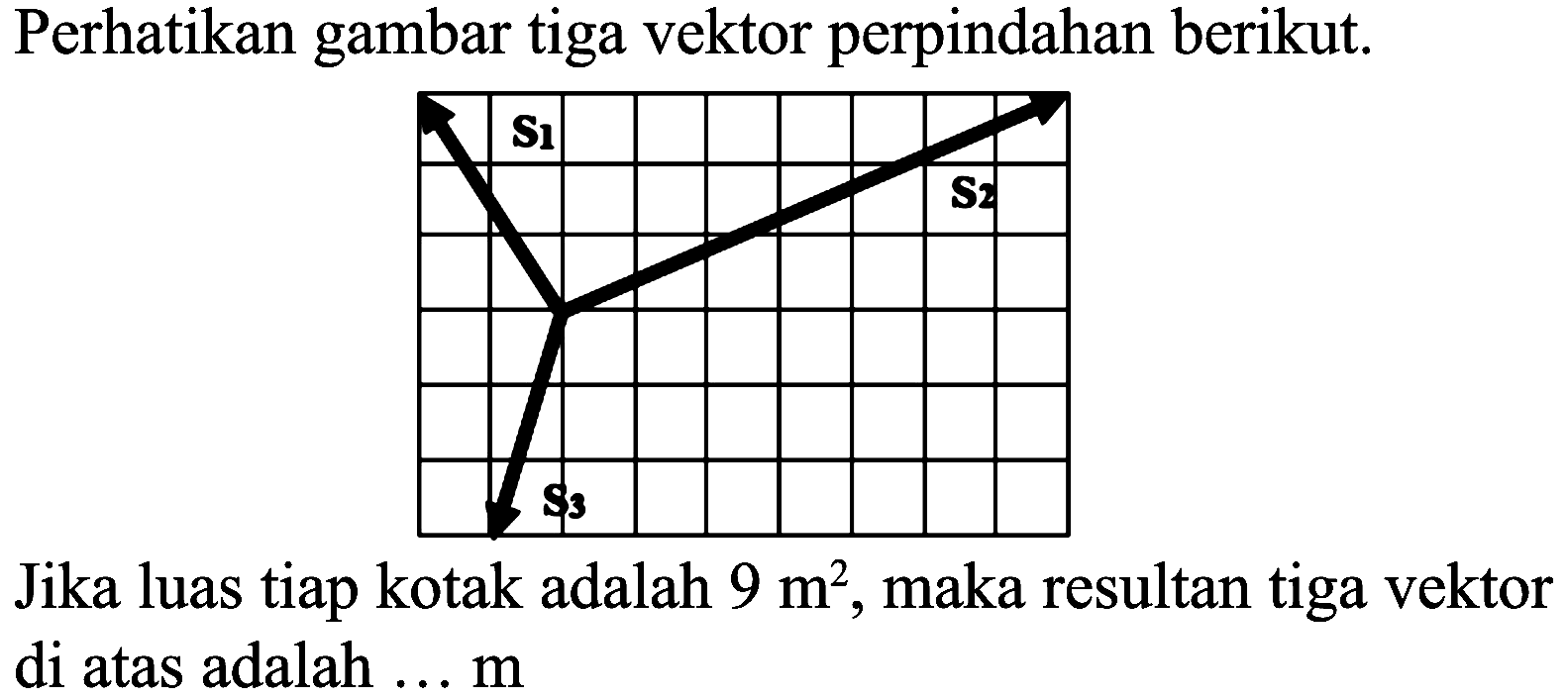 Perhatikan gambar tiga vektor perpindahan berikut.
Jika luas tiap kotak adalah  9 m^(2) , maka resultan tiga vektor di atas adalah ... m