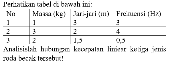 Perhatikan tabel di bawah ini: No Massa (kg) Jari-jari (m) Frekuensi (Hz) 1 1 3 3 2 3 2 4 3 2 1,5 0,5 Analisislah hubungan kecepatan liniear ketiga jenis roda becak tersebut!