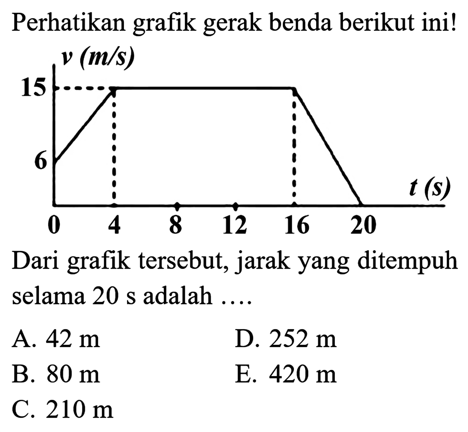 Perhatikan grafik gerak benda berikut ini!Dari grafik tersebut, jarak yang ditempuh selama 20 s adalah ...