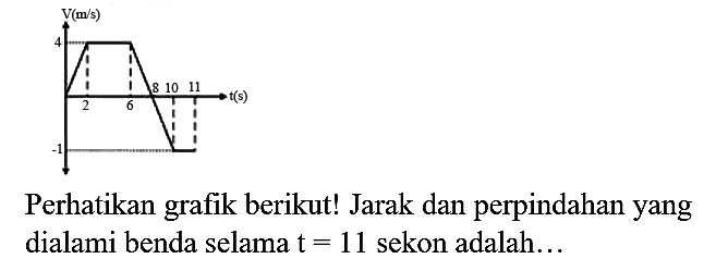 Perhatikan grafik berikut! Jarak dan perpindahan yang dialami benda selama  t=11  sekon adalah...