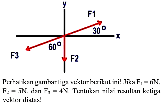 Perhatikan gambar tiga vektor berikut ini! Jika  F_(1)=6 N ,  F_(2)=5 N , dan  F_(3)=4 N . Tentukan nilai resultan ketiga vektor diatas!