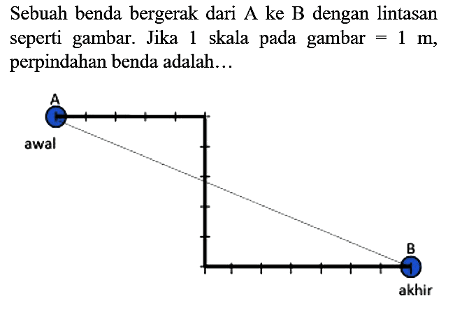 Sebuah benda bergerak dari A ke B dengan lintasan seperti gambar. Jika 1 skala pada gambar  =1 m , perpindahan benda adalah...