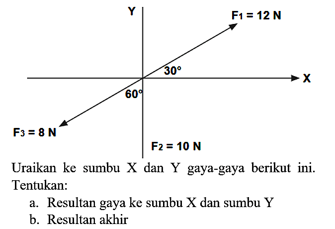 Uraikan ke sumbu X dan Y gaya-gaya berikut ini. Tentukan:
a. Resultan gaya ke sumbu  X  dan sumbu Y
b. Resultan akhir