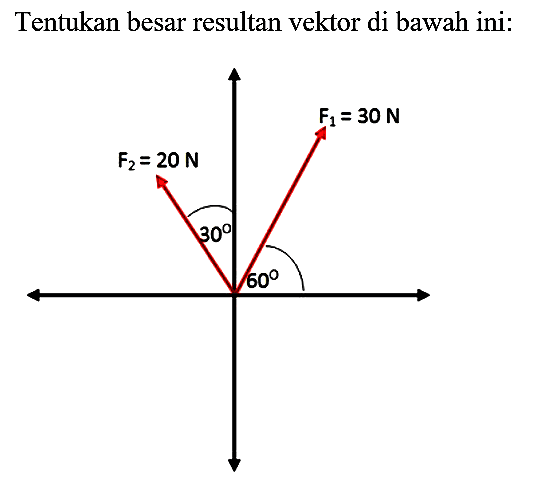 Tentukan besar resultan vektor di bawah ini: 
F2 = 20 N F1 = 30 N 
30 60 