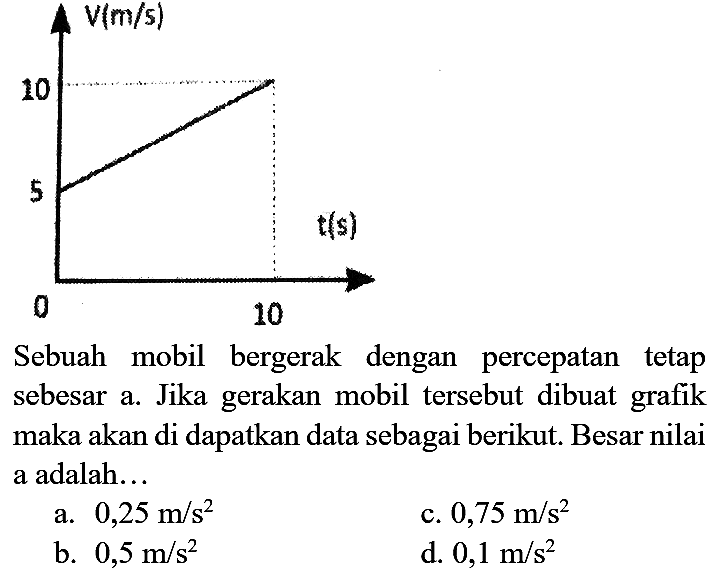 Sebuah mobil bergerak dengan percepatan tetap sebesar a. Jika gerakan mobil tersebut dibuat grafik maka akan di dapatkan data sebagai berikut. Besar nilai a adalah...