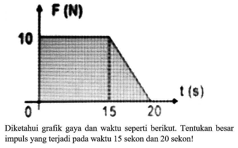 Diketahui grafik gaya dan waktu seperti berikut. Tentukan besar impuls yang terjadi pada waktu 15 sekon dan 20 sekon!