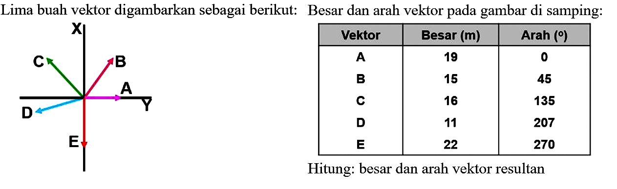 Lima buah vektor digambarkan sebagai berikut: Besar dan arah vektor pada gambar di samping:
Hitung: besar dan arah vektor resultan