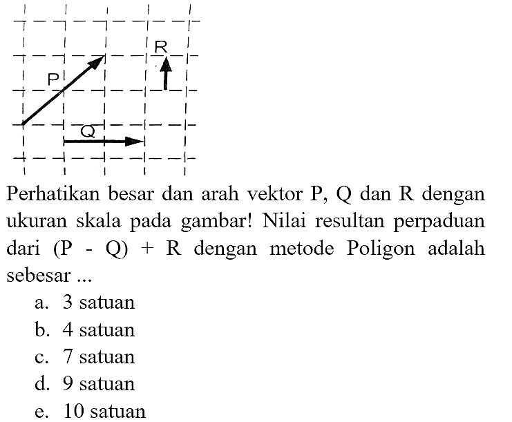 Perhatikan besar dan arah vektor  P, Q  dan  R  dengan ukuran skala pada gambar! Nilai resultan perpaduan dari  (P-Q)+R  dengan metode Poligon adalah sebesar ...