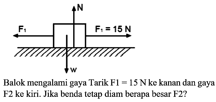 Balok mengalami gaya Tarik F1  =15 ~N  ke kanan dan gaya F2 ke kiri. Jika benda tetap diam berapa besar F2?