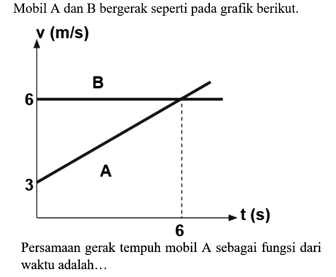 Mobil A dan B bergerak seperti pada grafik berikut. 
v (m/s) 
B 
6 
3 A t (s) 
6 
Persamaan gerak tempuh mobil A sebagai fungsi dari waktu adalah...