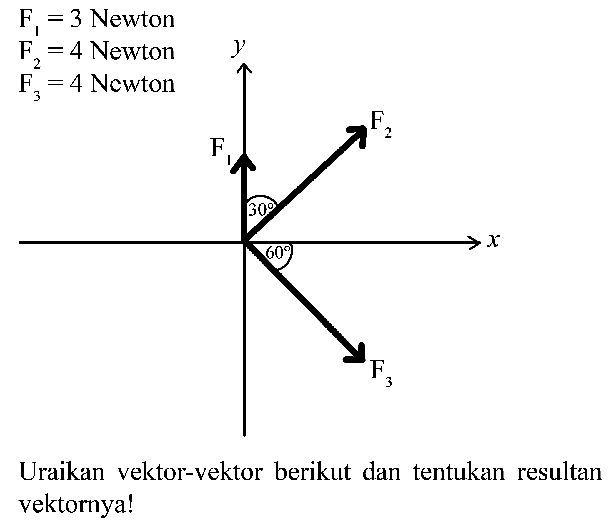 F1=3 Newton F2=4 Newton F3=4 Newton y F1 30 F2 60 X F3 Uraikan vektor-vektor berikut dan tentukan resultan vektornya!