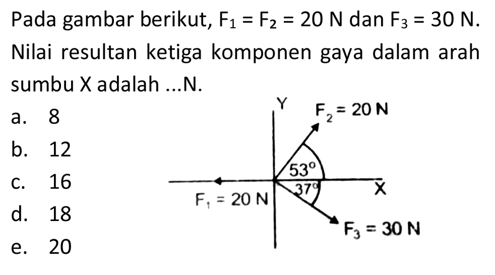 Pada gambar berikut,  F_(1)=F_(2)=20 N  dan  F_(3)=30 N .
Nilai resultan ketiga komponen gaya dalam arah sumbu  X  adalah ...N.
a. 8
b. 12
C. 16
d. 18
e. 20