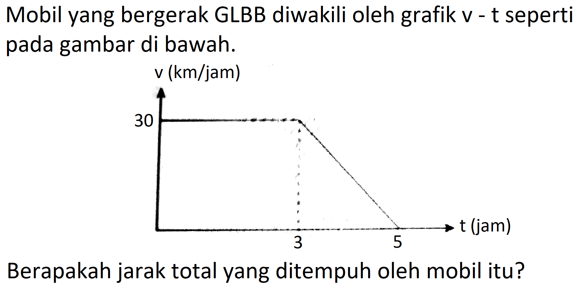 Mobil yang bergerak GLBB diwakili oleh grafik v - t seperti pada gambar di bawah.
Berapakah jarak total yang ditempuh oleh mobil itu?