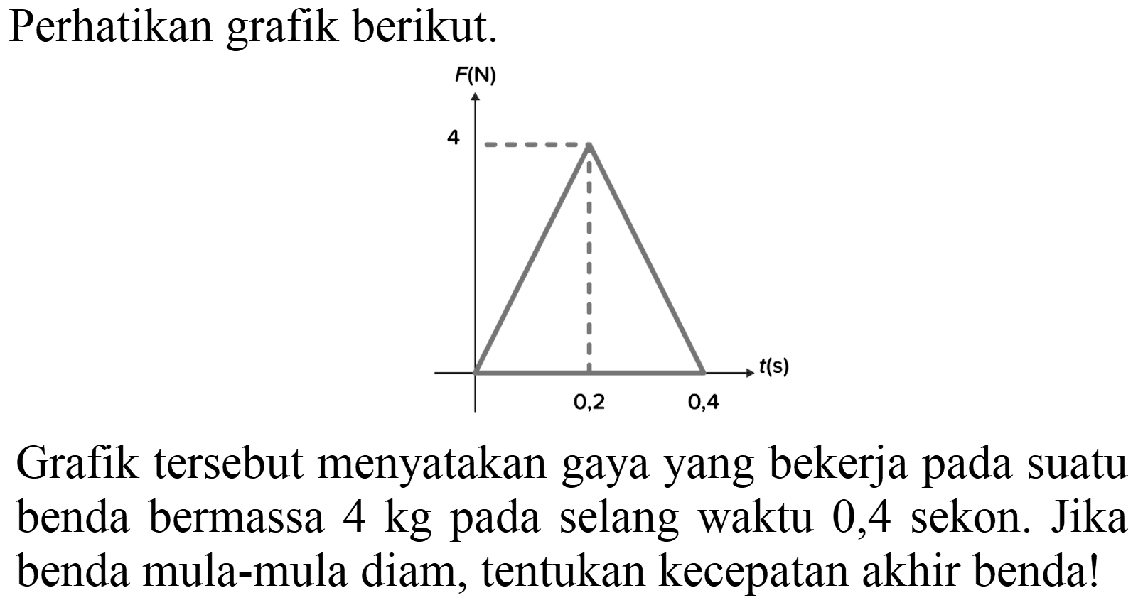 Perhatikan grafik berikut.
Grafik tersebut menyatakan gaya yang bekerja pada suatu benda bermassa  4 kg  pada selang waktu 0,4 sekon. Jika benda mula-mula diam, tentukan kecepatan akhir benda!