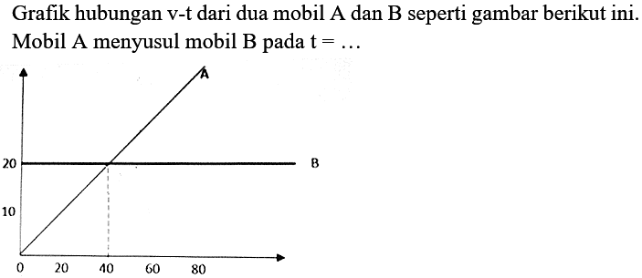 Grafik hubungan v-t dari dua mobil A dan B seperti gambar berikut ini. Mobil A menyusul mobil B pada  t=...