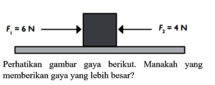 Perhatikan gambar gaya berikut. Manakah yang memberikan gaya yang lebih besar?