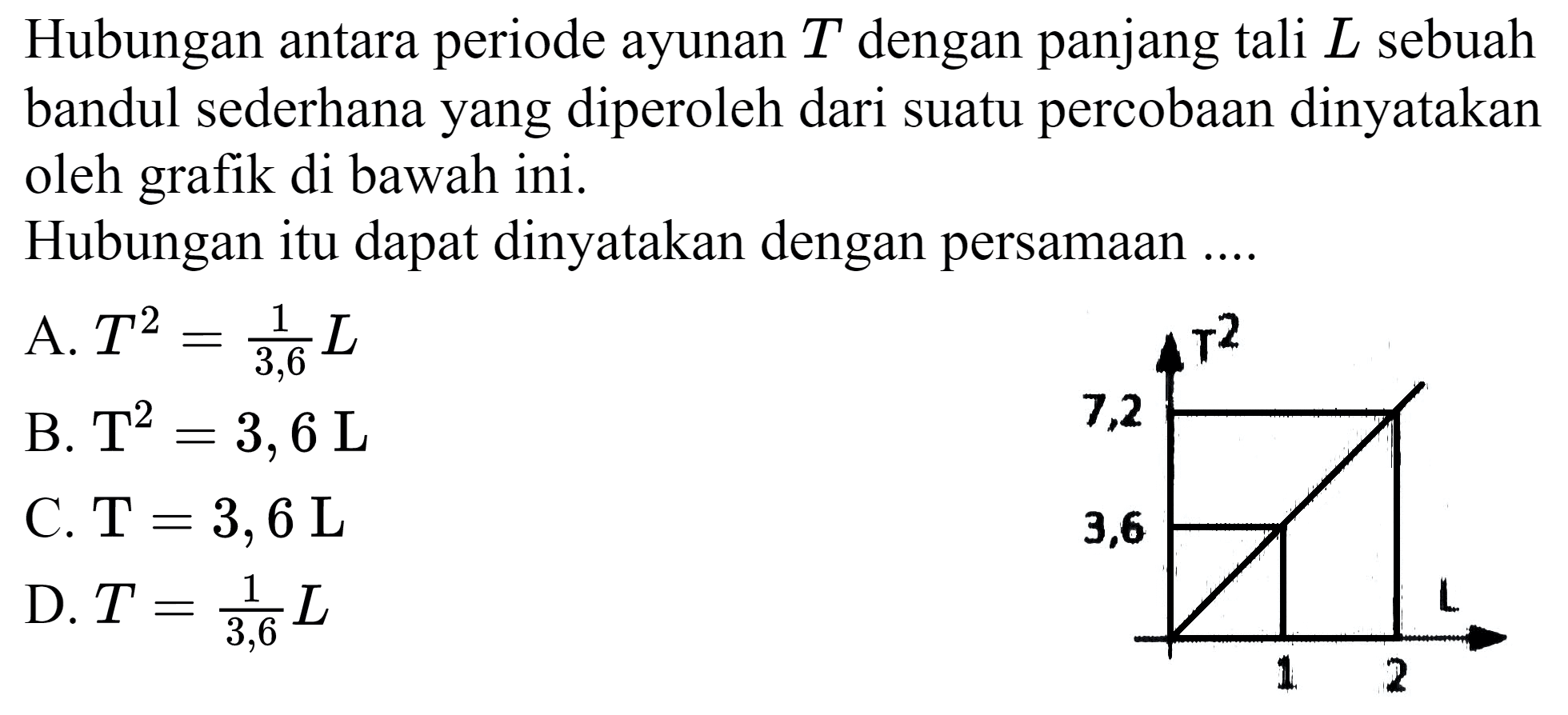 Hubungan antara periode ayunan  T  dengan panjang tali  L  sebuah bandul sederhana yang diperoleh dari suatu percobaan dinyatakan oleh grafik di bawah ini.
Hubungan itu dapat dinyatakan dengan persamaan ....
A.  T^(2)=(1)/(3,6) L 
B.  T^(2)=3,6 ~L 
C.  T=3,6 ~L 
D.  T=(1)/(3,6) L 