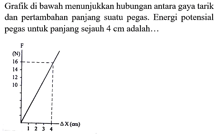 Grafik di bawah menunjukkan hubungan antara gaya tarik dan pertambahan panjang suatu pegas. Energi potensial pegas untuk panjang sejauh  4 cm  adalah...