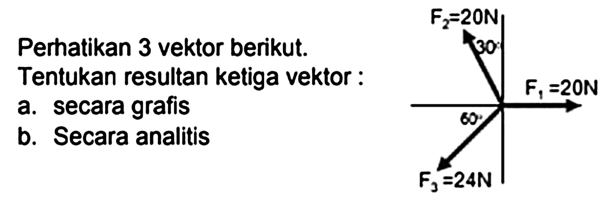 Perhatikan 3 vektor berikut.
Tentukan resultan ketiga vektor:
a. secara grafis
b. Secara analitis"
F2=20 N 
30
F1=20N
60
F3=24N